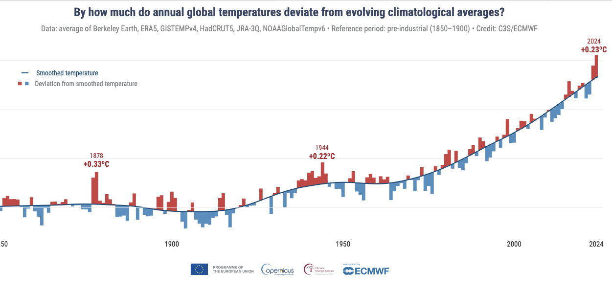 Everyone agrees: 2024 the hottest year since the thermometer was invented